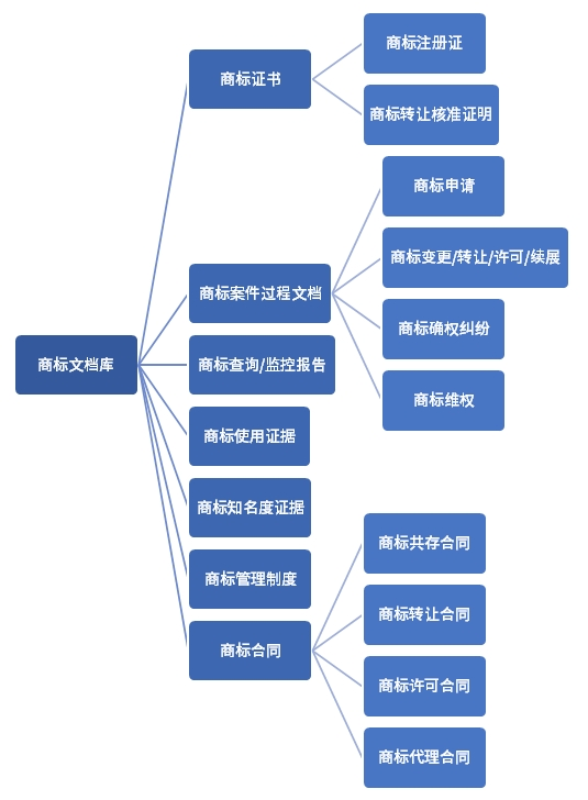 企業(yè)商標(biāo)管理指南