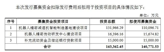 科創(chuàng)板迎機(jī)器人產(chǎn)業(yè)鏈新秀，國(guó)產(chǎn)龍頭IPO申請(qǐng)獲受理