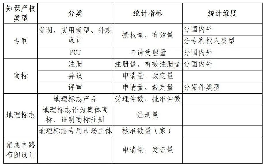 國(guó)知局：知識(shí)產(chǎn)權(quán)統(tǒng)計(jì)數(shù)據(jù)公開查詢指引（2024版）發(fā)布！