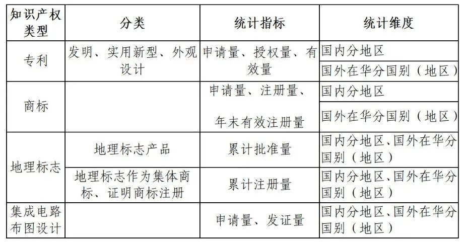 國(guó)知局：知識(shí)產(chǎn)權(quán)統(tǒng)計(jì)數(shù)據(jù)公開查詢指引（2024版）發(fā)布！