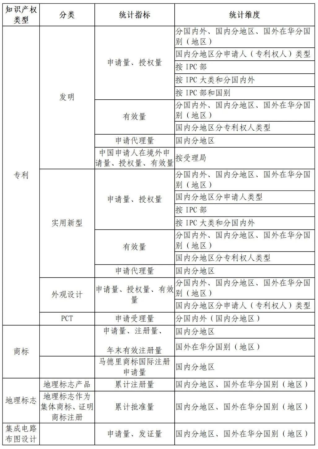 國(guó)知局：知識(shí)產(chǎn)權(quán)統(tǒng)計(jì)數(shù)據(jù)公開查詢指引（2024版）發(fā)布！