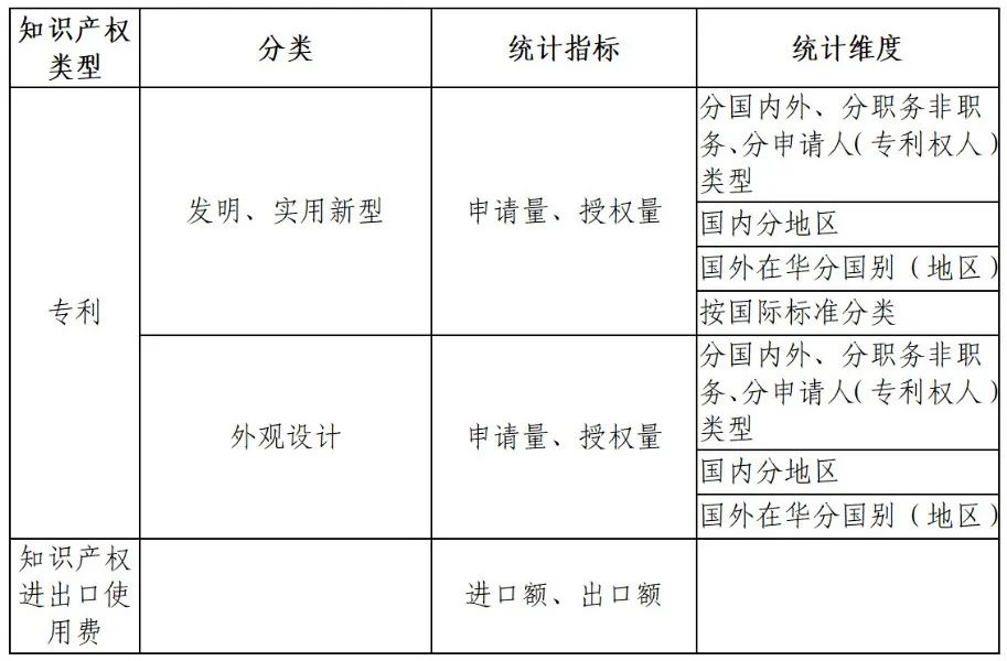 國(guó)知局：知識(shí)產(chǎn)權(quán)統(tǒng)計(jì)數(shù)據(jù)公開查詢指引（2024版）發(fā)布！