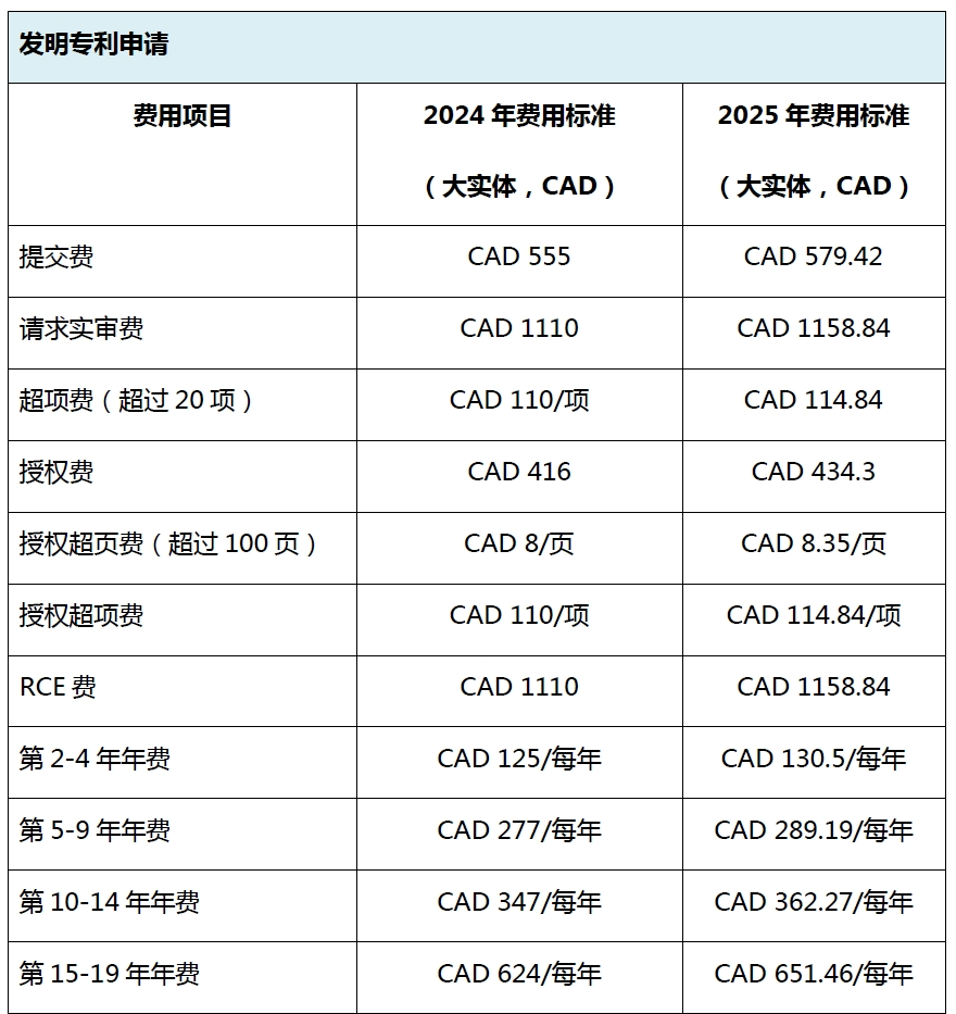 #晨報#加拿大知識產(chǎn)權(quán)局將于2025年1月1日上調(diào)官費；上汽新專利可遠(yuǎn)程提醒駕駛員控制車輛下電