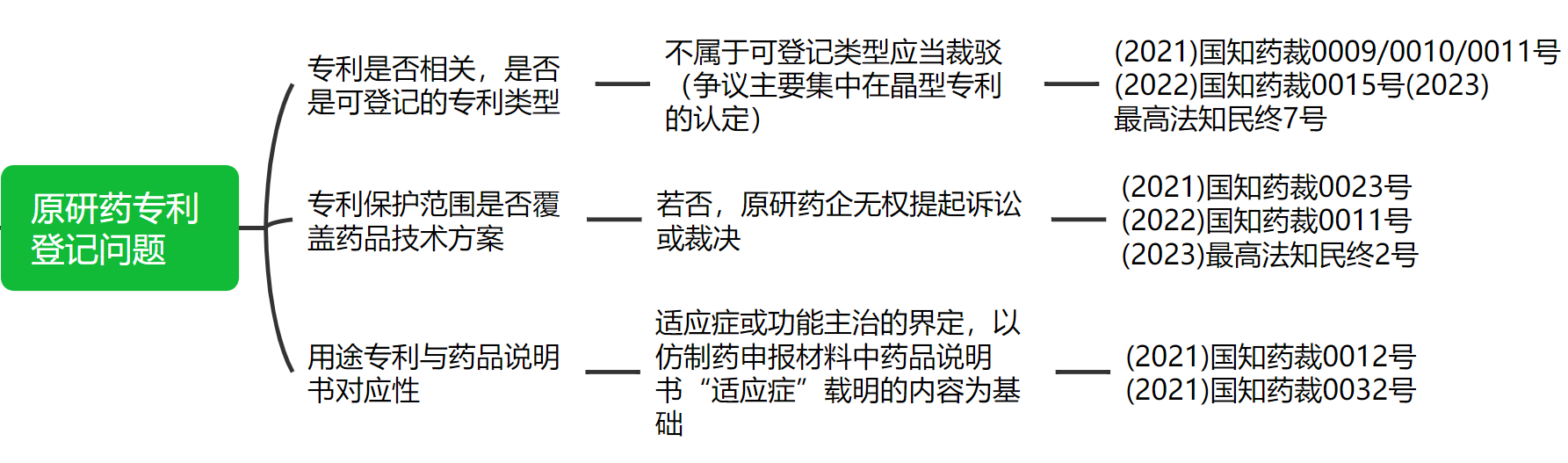 解析藥品專(zhuān)利鏈接制度的焦點(diǎn)問(wèn)題、裁判規(guī)則及應(yīng)對(duì)方案