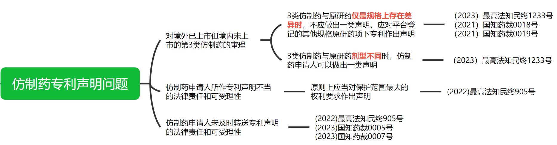 解析藥品專(zhuān)利鏈接制度的焦點(diǎn)問(wèn)題、裁判規(guī)則及應(yīng)對(duì)方案