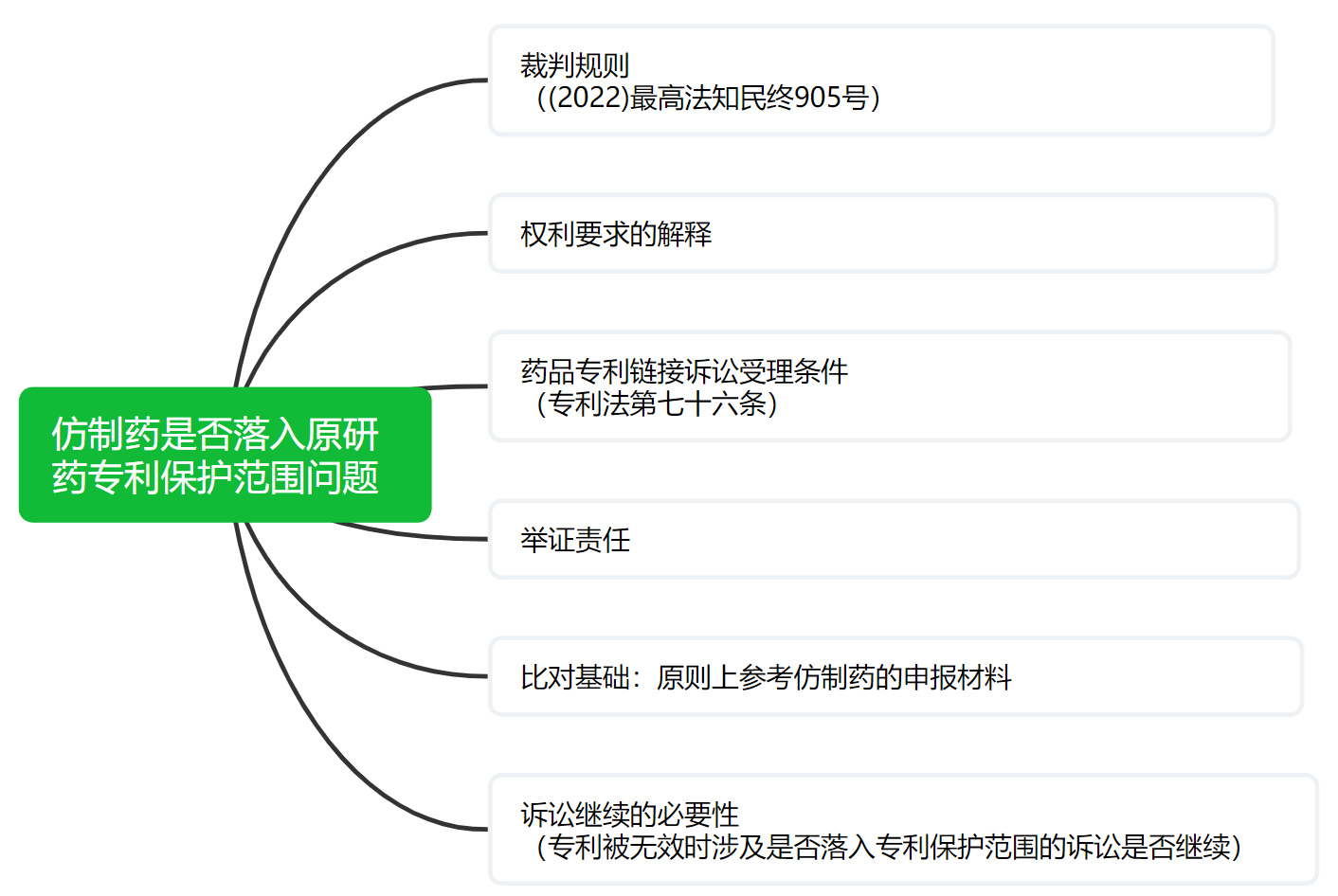 解析藥品專(zhuān)利鏈接制度的焦點(diǎn)問(wèn)題、裁判規(guī)則及應(yīng)對(duì)方案