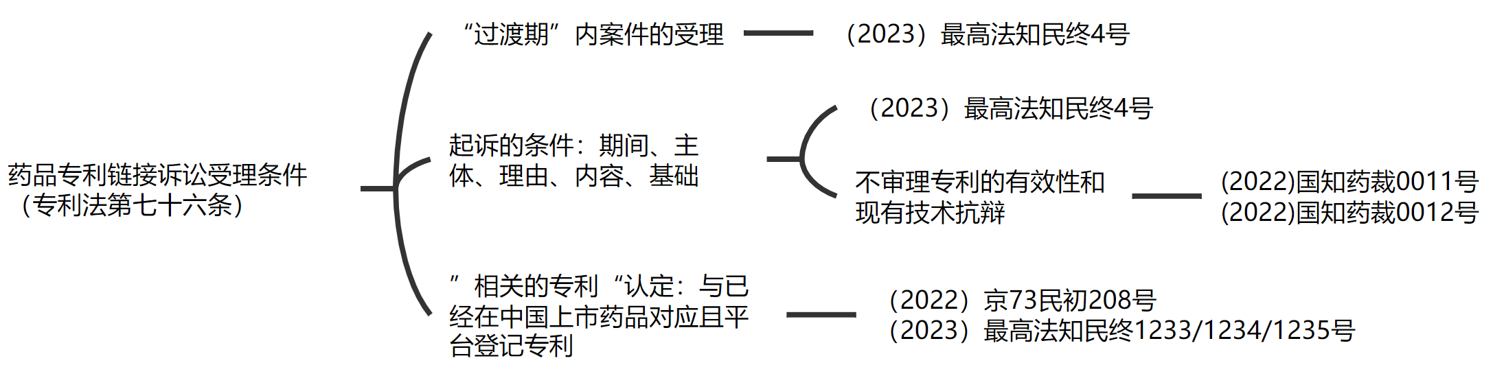 解析藥品專(zhuān)利鏈接制度的焦點(diǎn)問(wèn)題、裁判規(guī)則及應(yīng)對(duì)方案