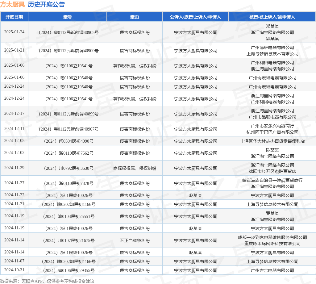 #晨報(bào)#高德紅外起訴6名前員工：指控其侵害公司商業(yè)秘密，索賠2億元；得物因侵害商標(biāo)權(quán)糾紛被告，于12月10日開(kāi)庭審理