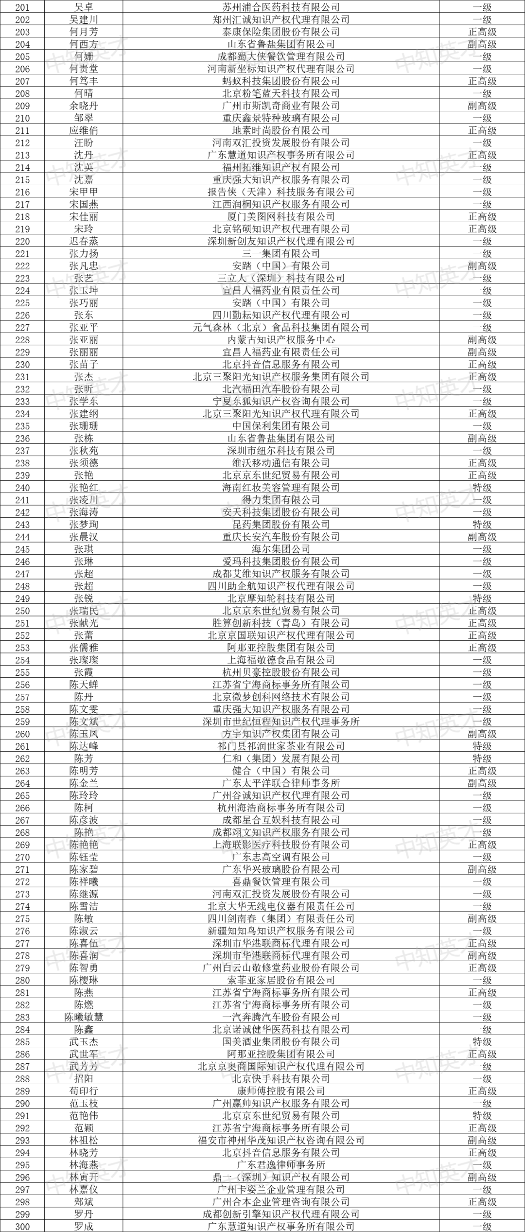 2024年商標(biāo)人才庫入庫申報(bào)（第一批）合格人員名單公布！