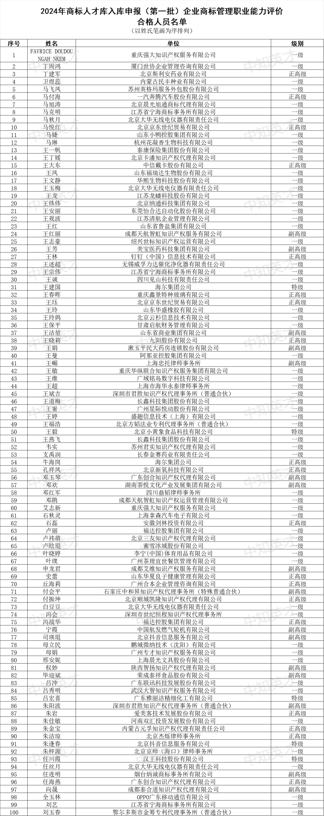 2024年商標(biāo)人才庫入庫申報(bào)（第一批）合格人員名單公布！