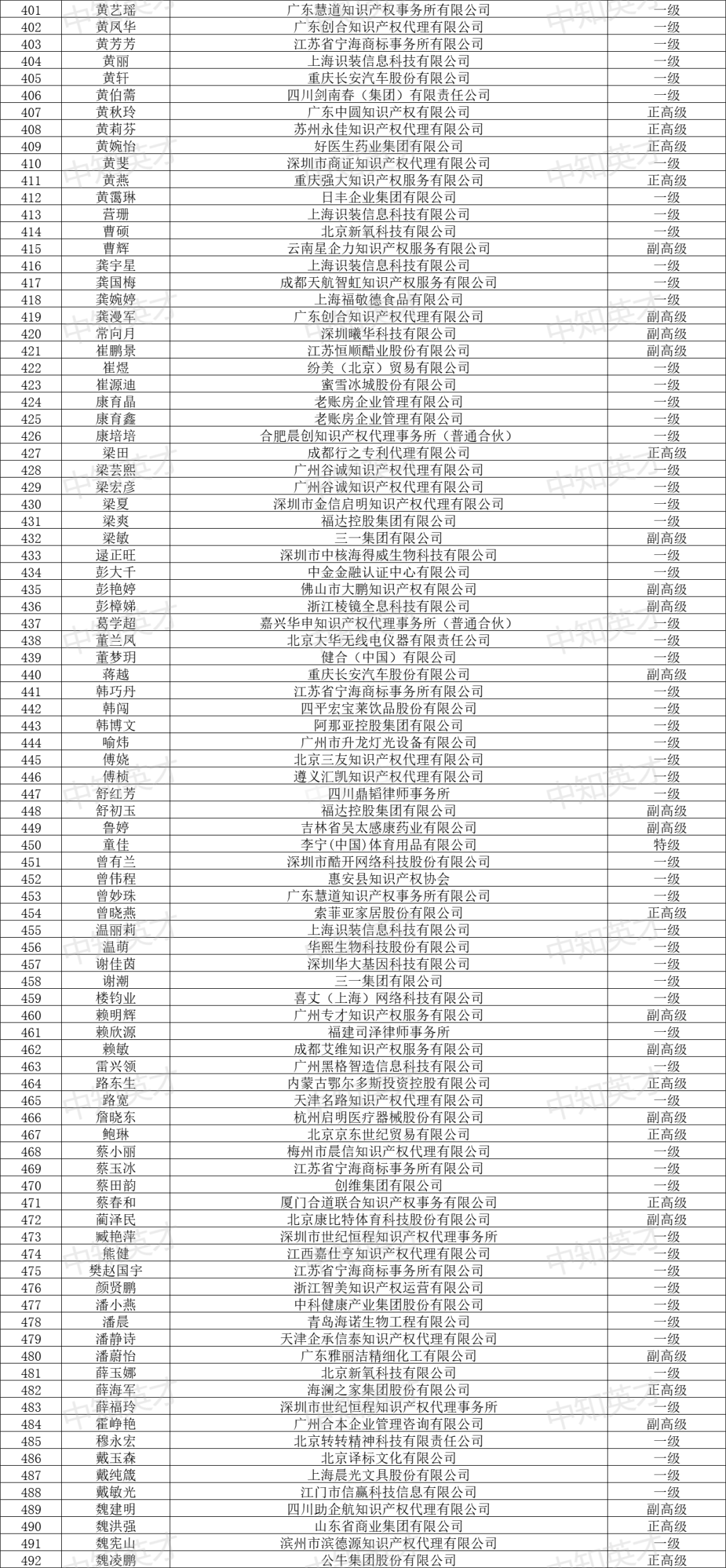 2024年商標(biāo)人才庫入庫申報(bào)（第一批）合格人員名單公布！