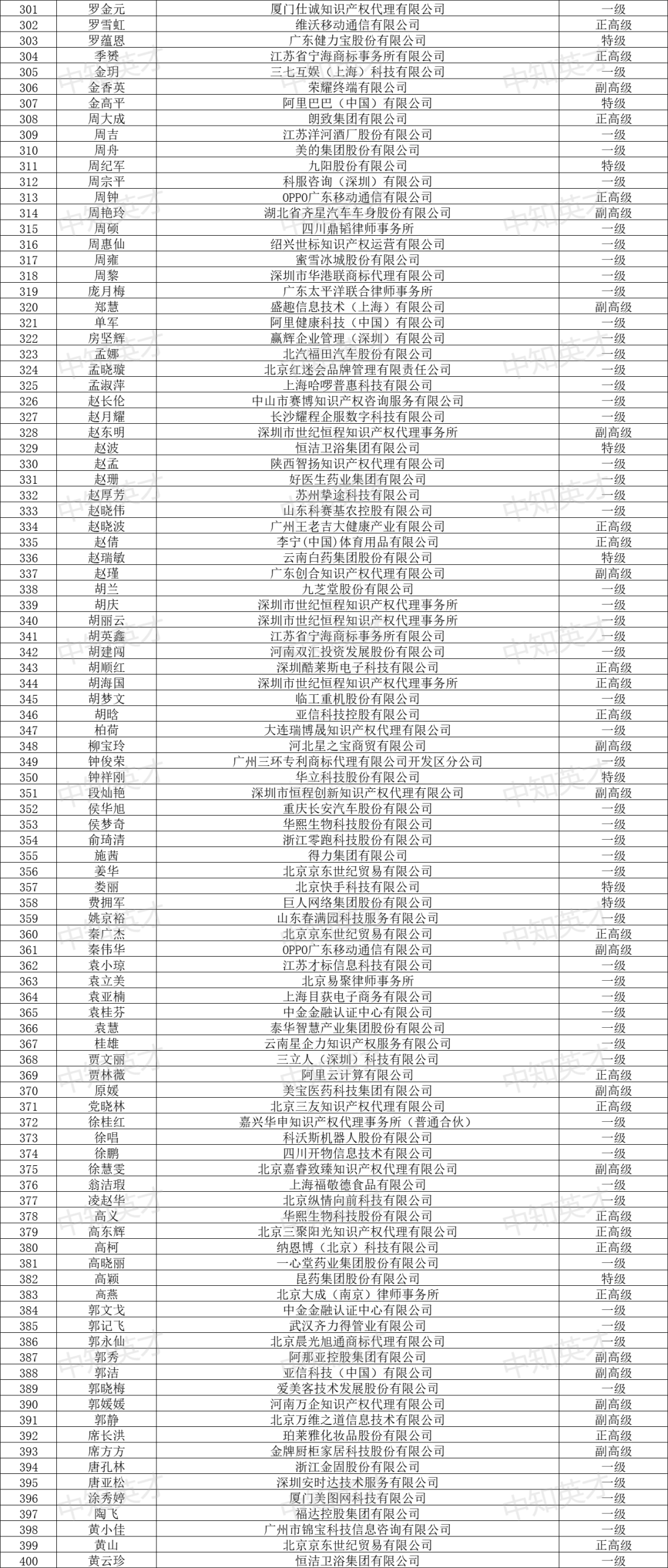 2024年商標(biāo)人才庫入庫申報(bào)（第一批）合格人員名單公布！