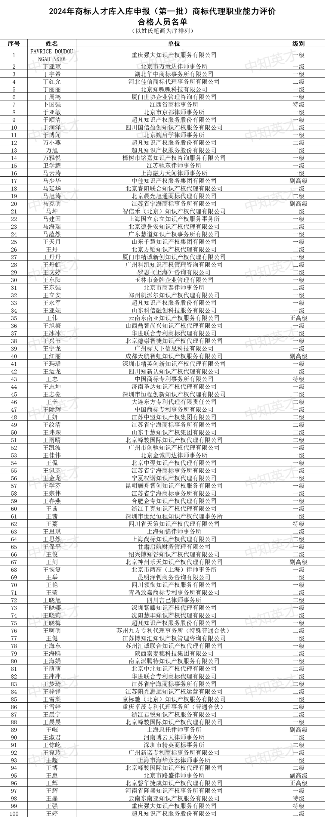 2024年商標(biāo)人才庫入庫申報(bào)（第一批）合格人員名單公布！