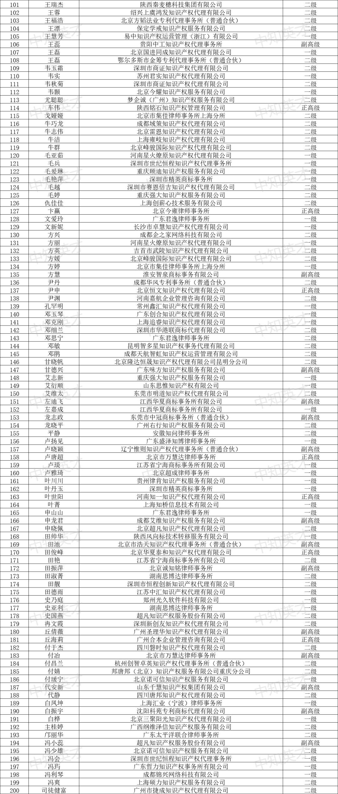 2024年商標(biāo)人才庫入庫申報(bào)（第一批）合格人員名單公布！