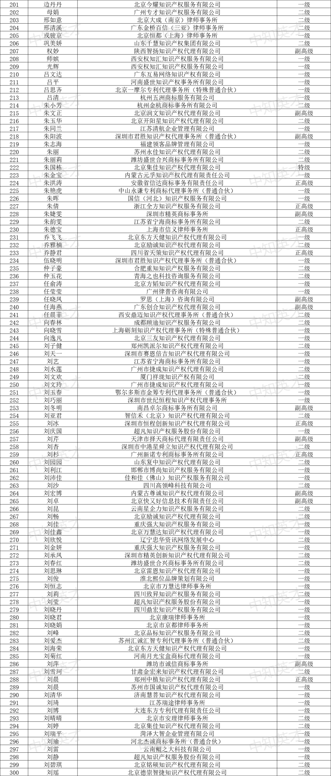 2024年商標(biāo)人才庫入庫申報(bào)（第一批）合格人員名單公布！