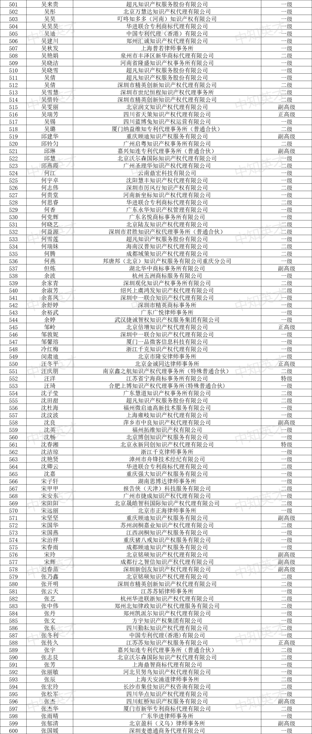 2024年商標(biāo)人才庫入庫申報(bào)（第一批）合格人員名單公布！