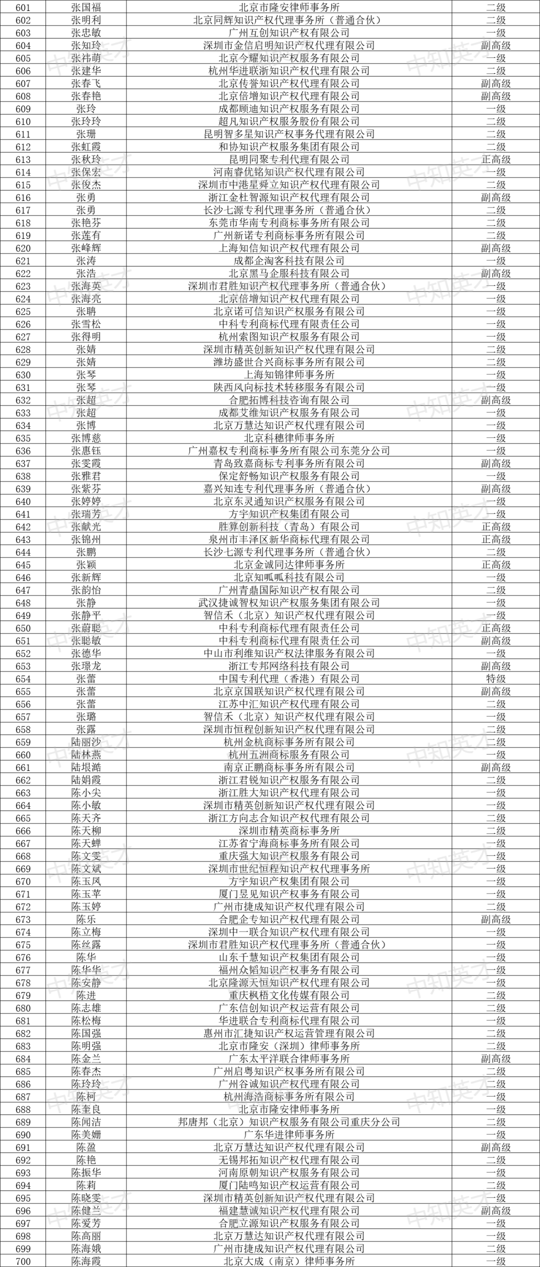 2024年商標(biāo)人才庫入庫申報(bào)（第一批）合格人員名單公布！