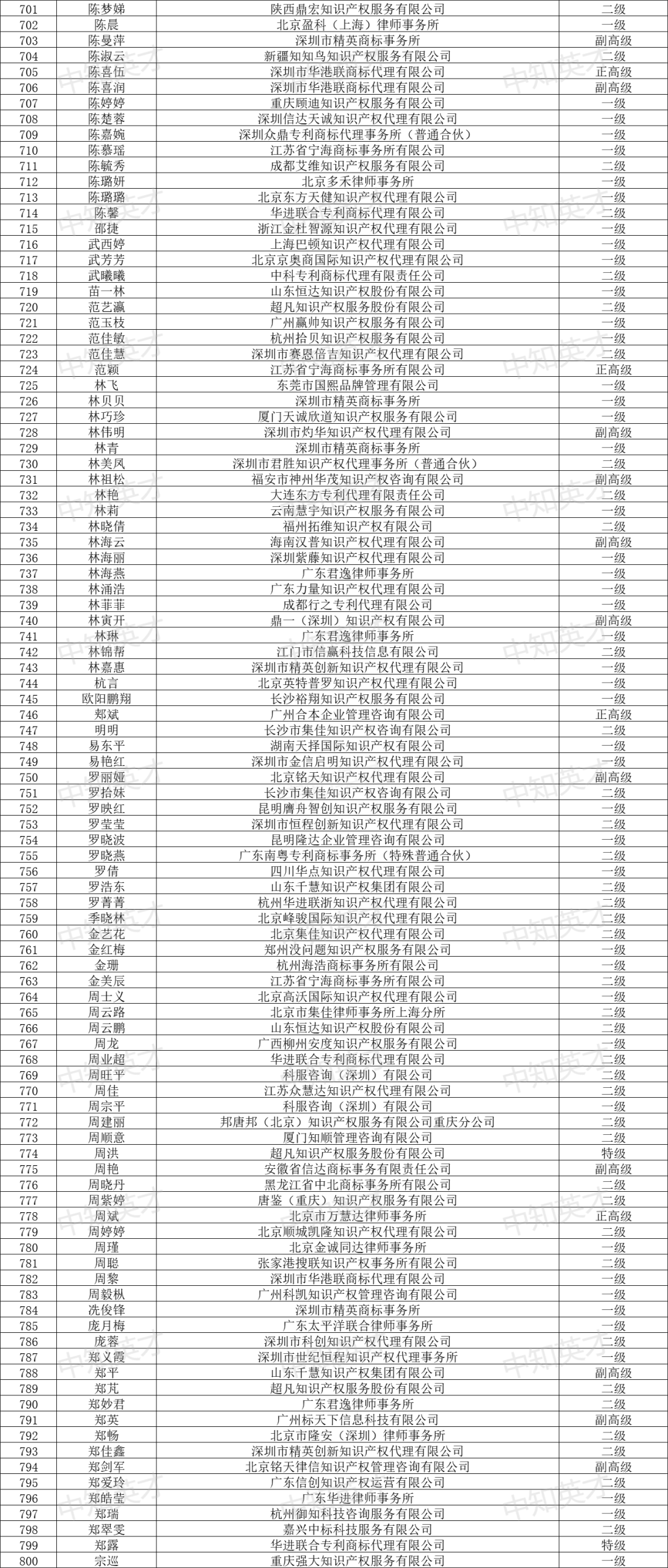 2024年商標(biāo)人才庫入庫申報(bào)（第一批）合格人員名單公布！