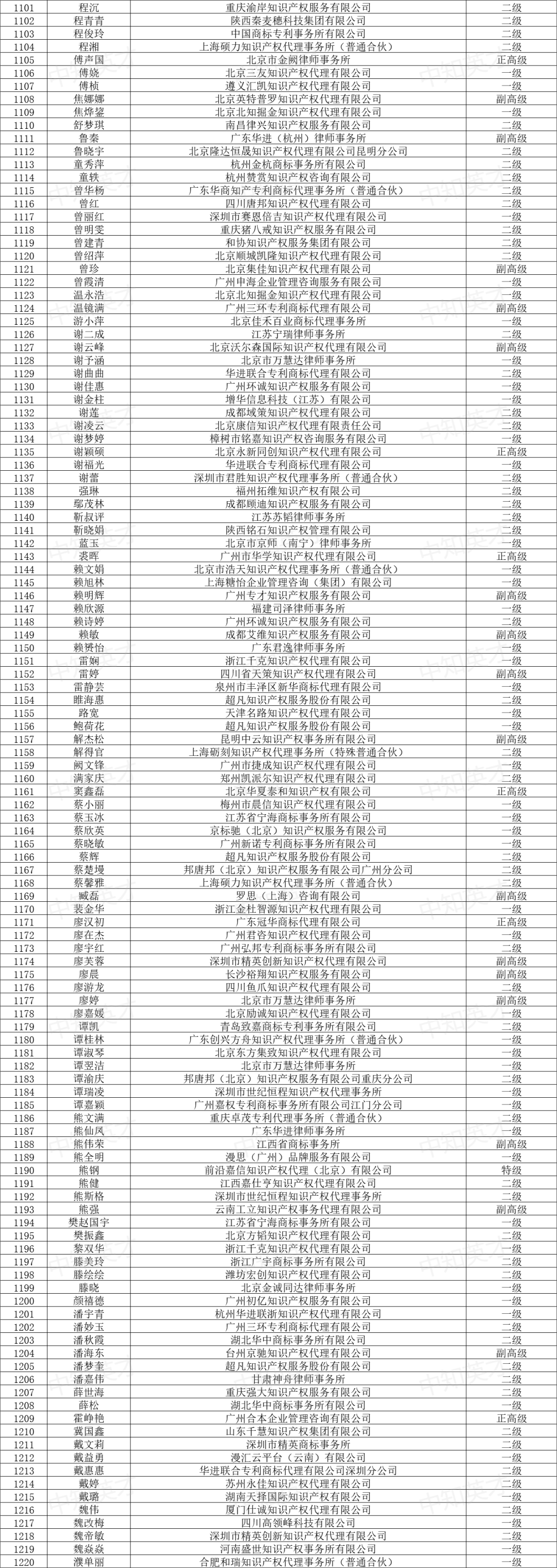 2024年商標(biāo)人才庫入庫申報(bào)（第一批）合格人員名單公布！