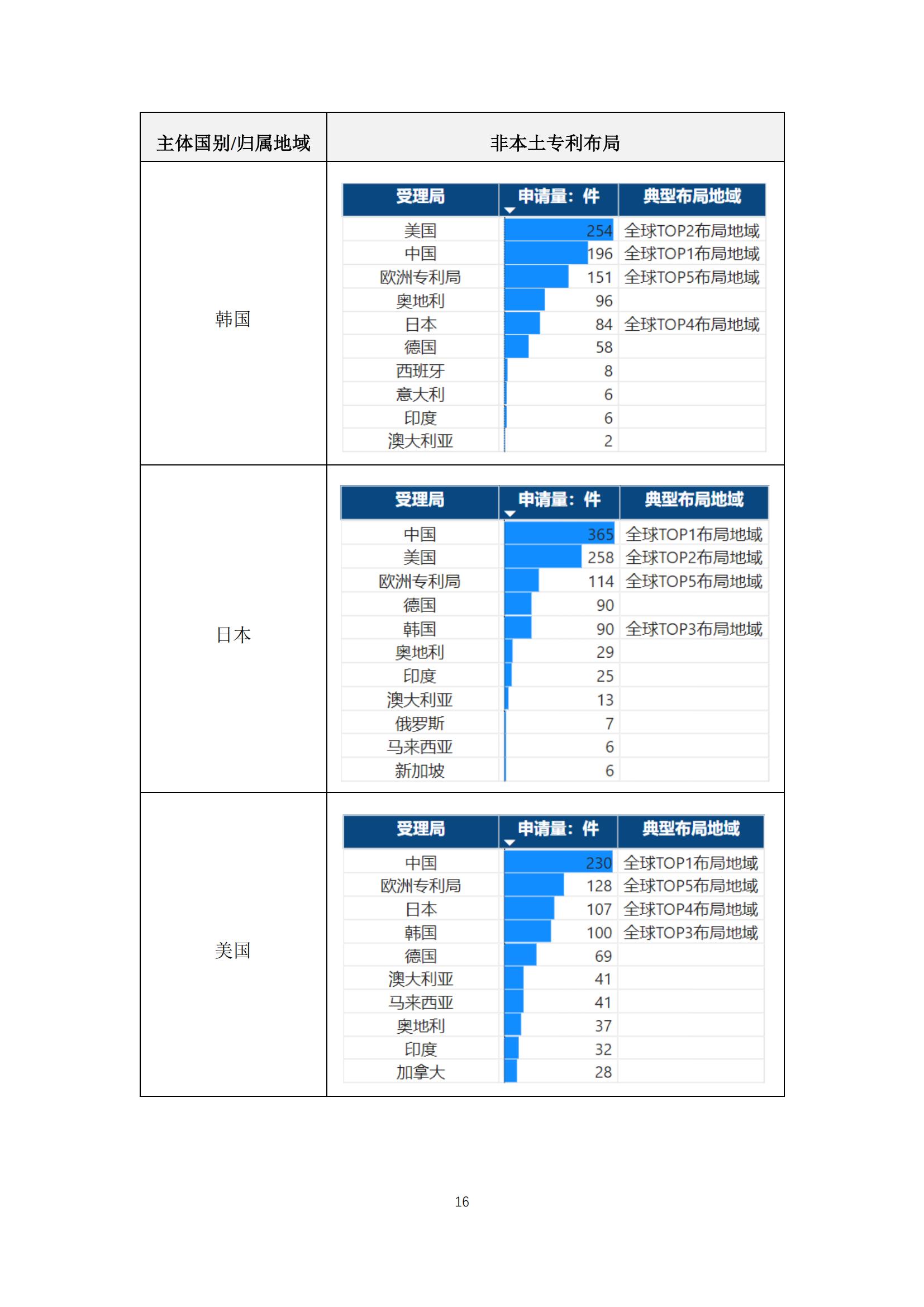 《太陽能電池片產(chǎn)業(yè)海外專利預警分析報告》全文發(fā)布！