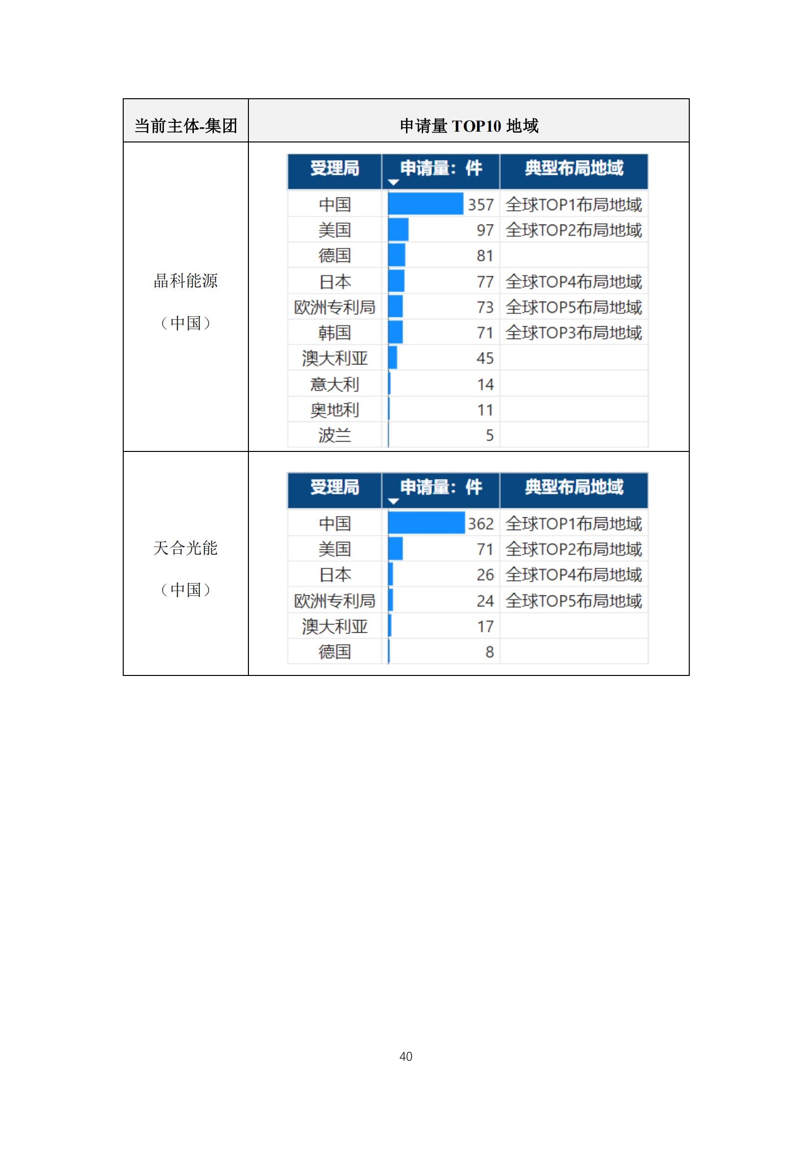 《太陽能電池片產(chǎn)業(yè)海外專利預警分析報告》全文發(fā)布！