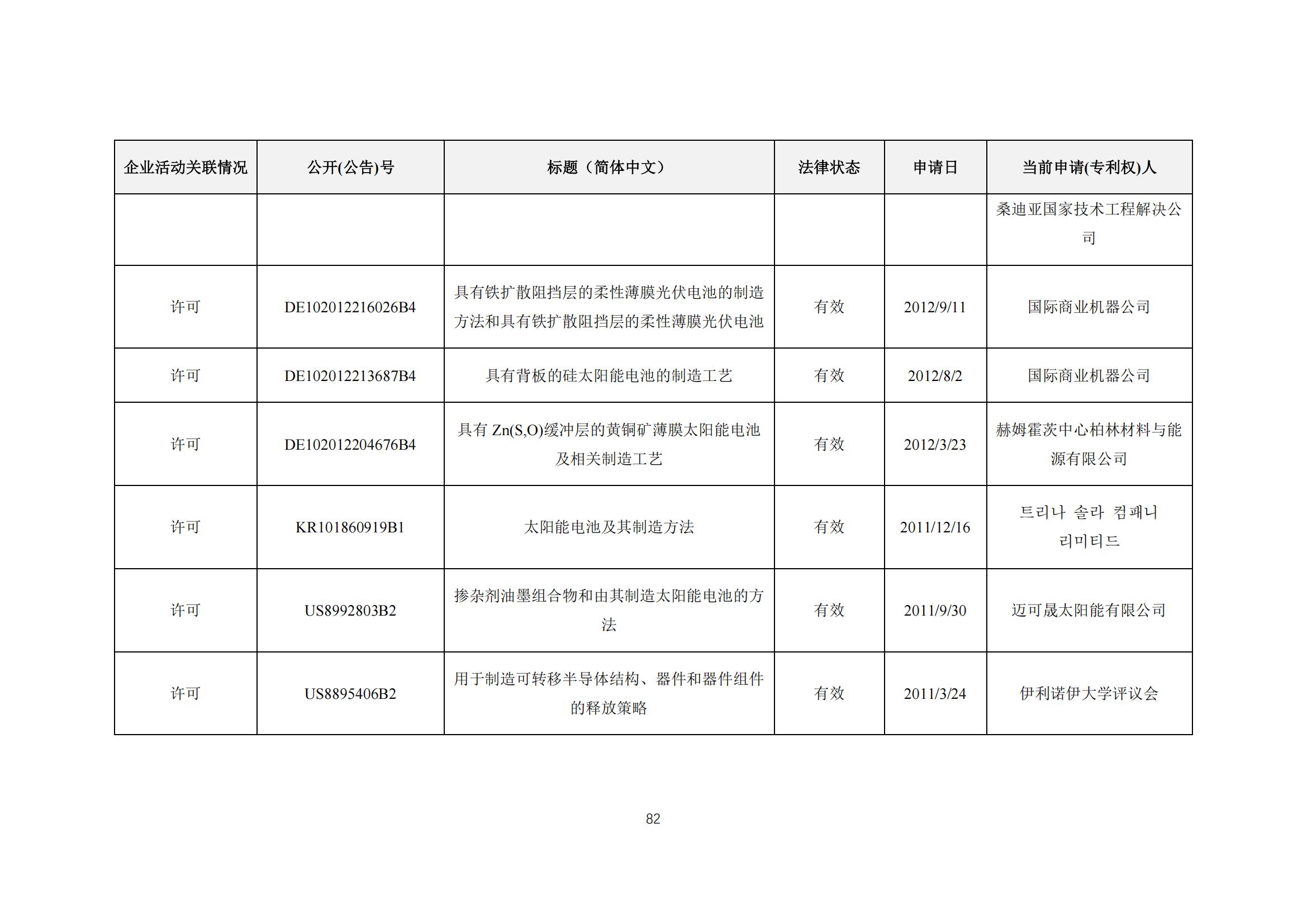 《太陽能電池片產(chǎn)業(yè)海外專利預警分析報告》全文發(fā)布！