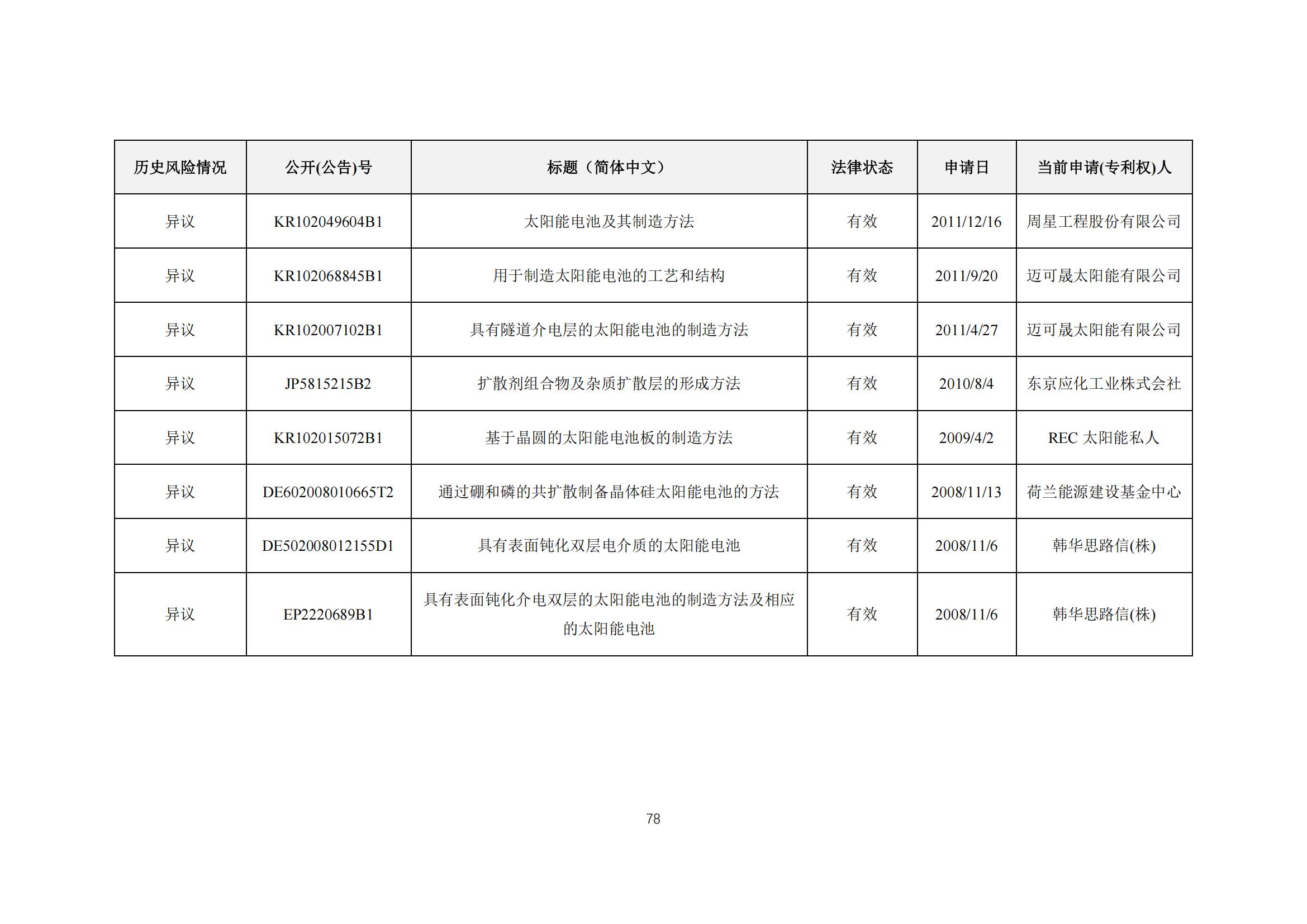 《太陽能電池片產(chǎn)業(yè)海外專利預警分析報告》全文發(fā)布！