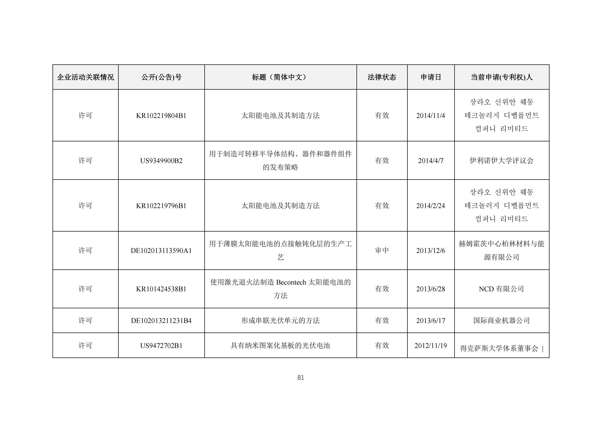 《太陽能電池片產(chǎn)業(yè)海外專利預警分析報告》全文發(fā)布！