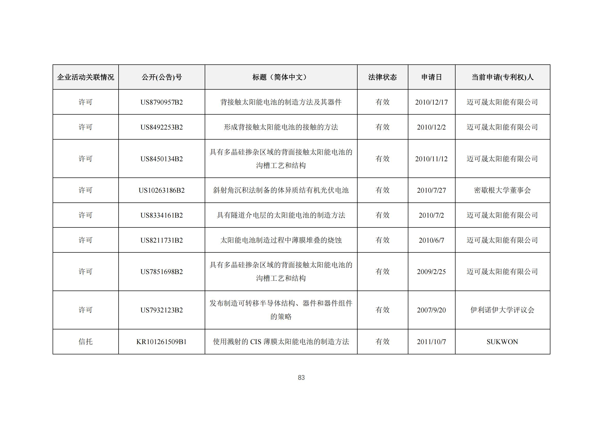 《太陽能電池片產(chǎn)業(yè)海外專利預警分析報告》全文發(fā)布！