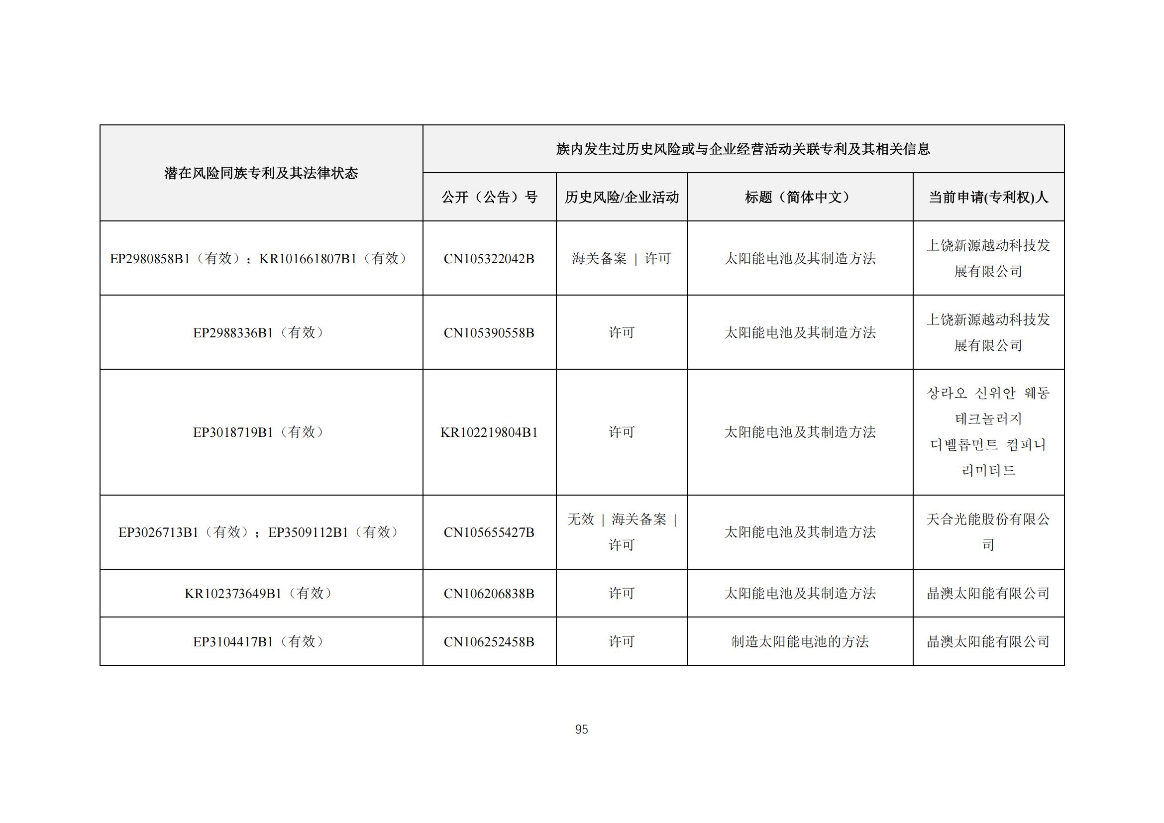 《太陽能電池片產(chǎn)業(yè)海外專利預警分析報告》全文發(fā)布！