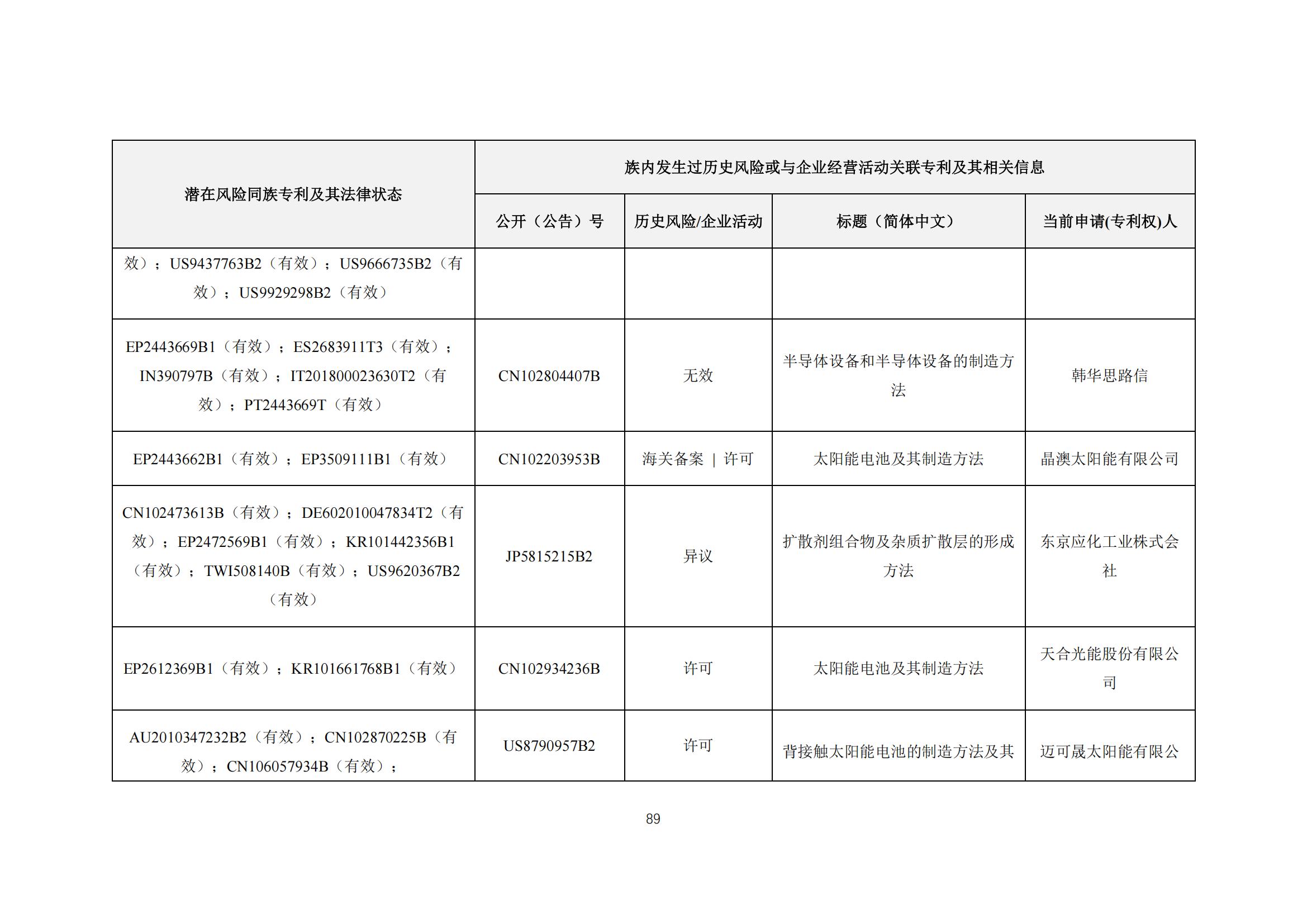 《太陽能電池片產(chǎn)業(yè)海外專利預警分析報告》全文發(fā)布！