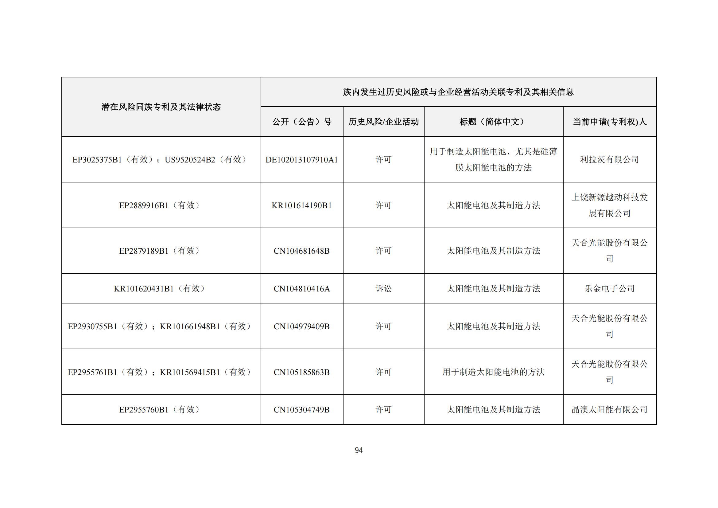 《太陽能電池片產(chǎn)業(yè)海外專利預警分析報告》全文發(fā)布！