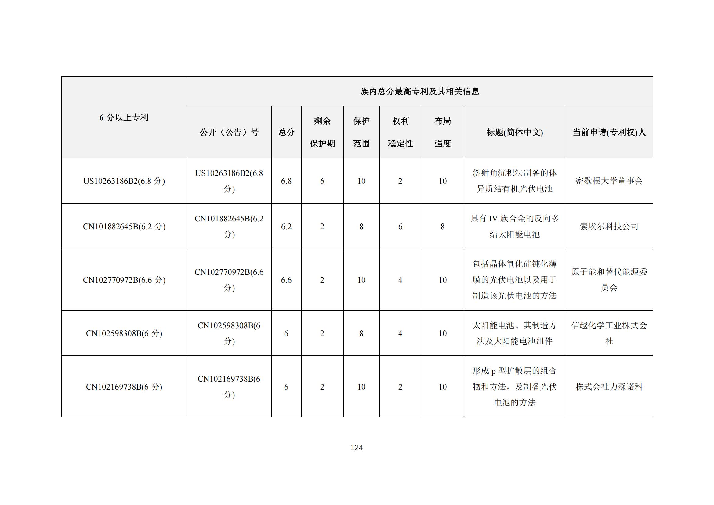 《太陽能電池片產(chǎn)業(yè)海外專利預警分析報告》全文發(fā)布！