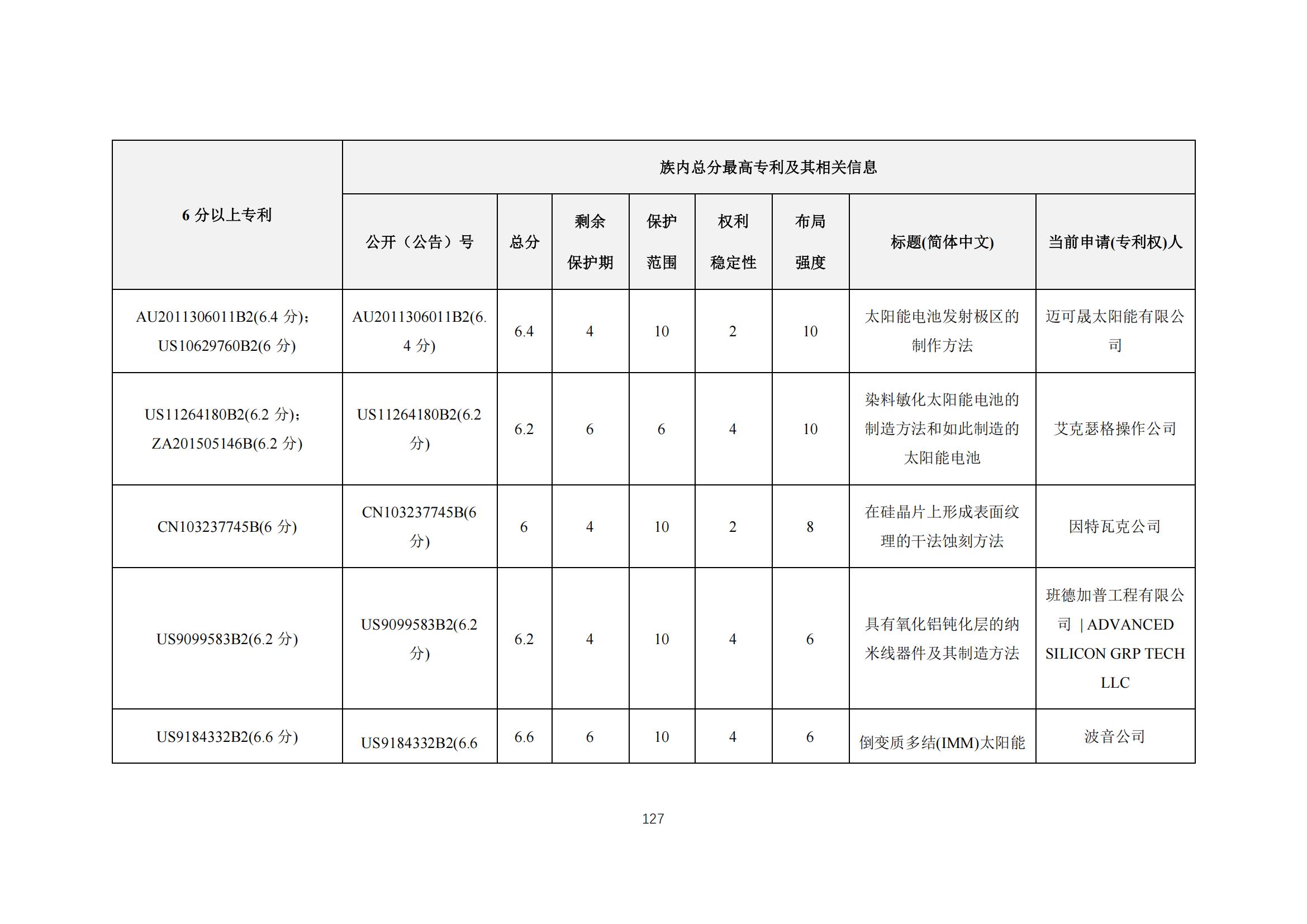 《太陽能電池片產(chǎn)業(yè)海外專利預警分析報告》全文發(fā)布！