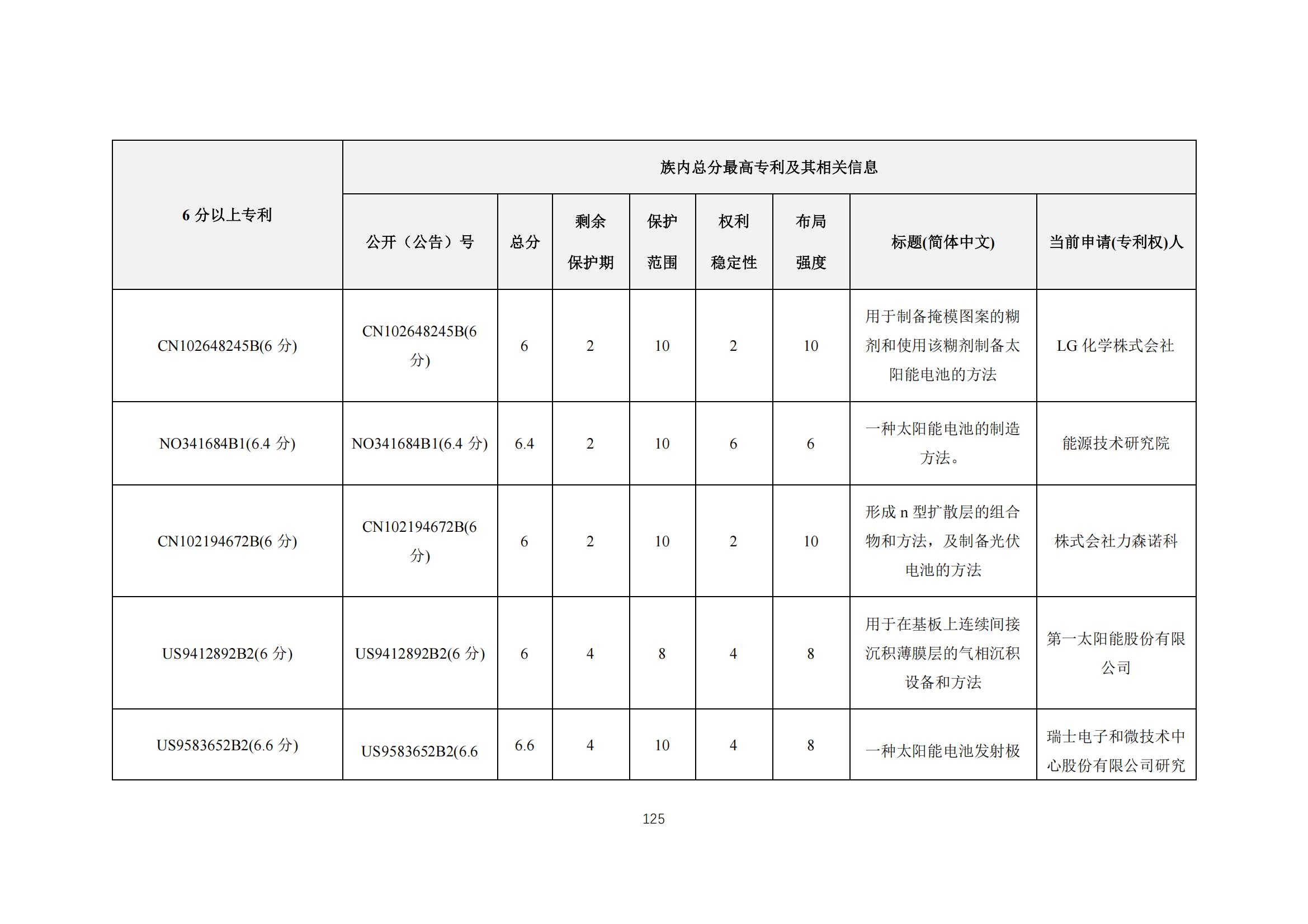 《太陽能電池片產(chǎn)業(yè)海外專利預警分析報告》全文發(fā)布！