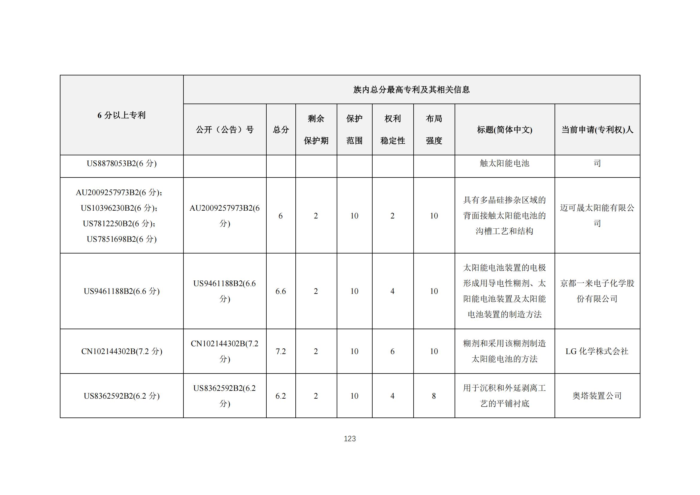 《太陽能電池片產(chǎn)業(yè)海外專利預警分析報告》全文發(fā)布！