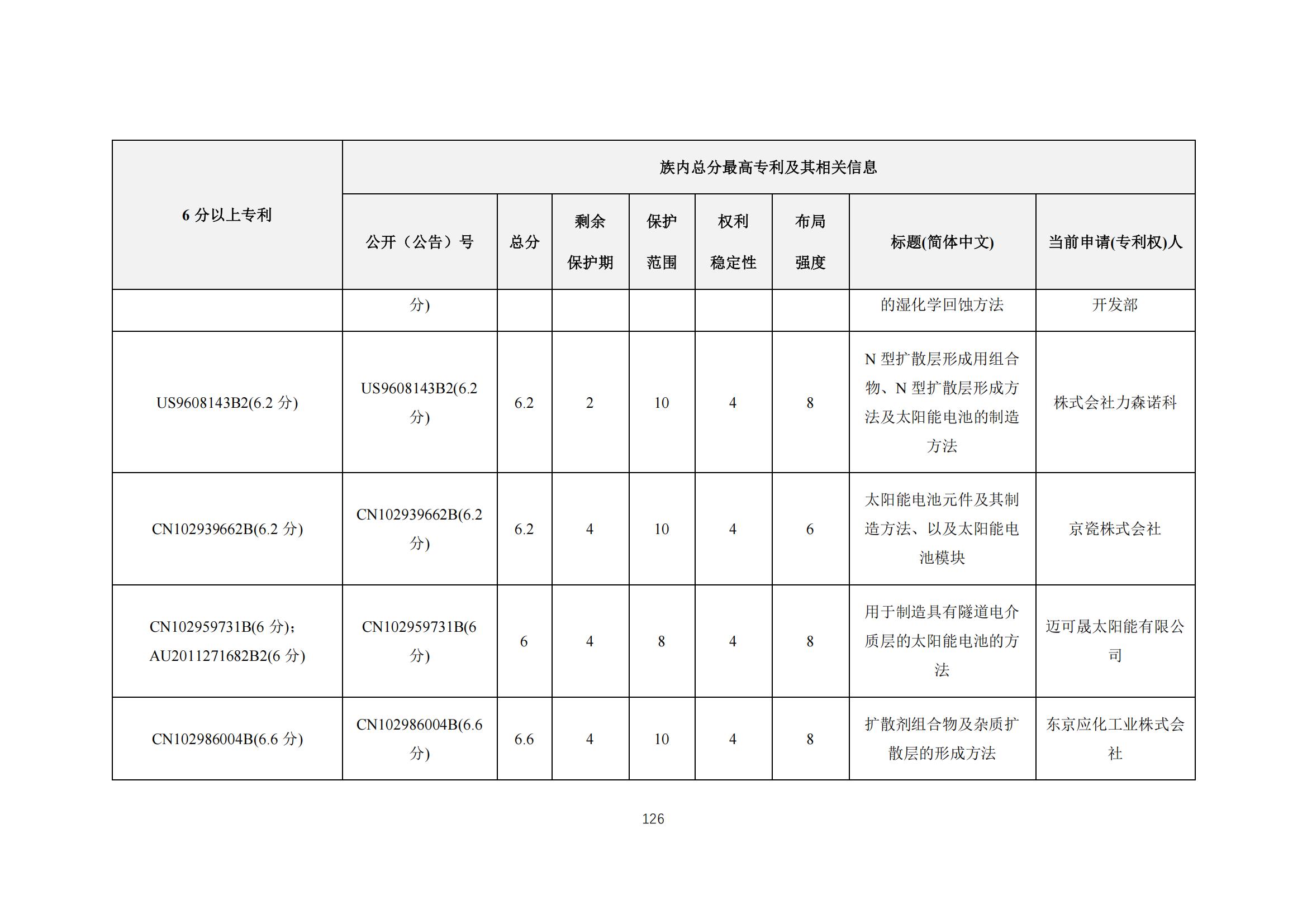 《太陽能電池片產(chǎn)業(yè)海外專利預警分析報告》全文發(fā)布！