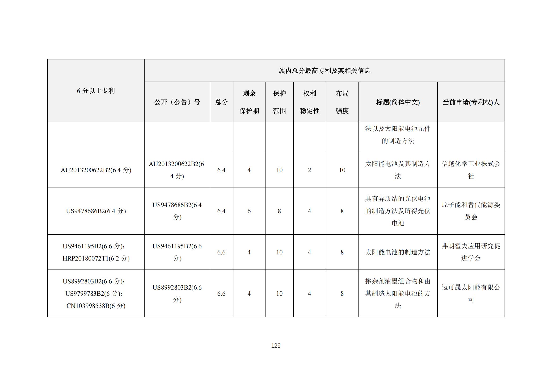 《太陽能電池片產(chǎn)業(yè)海外專利預警分析報告》全文發(fā)布！