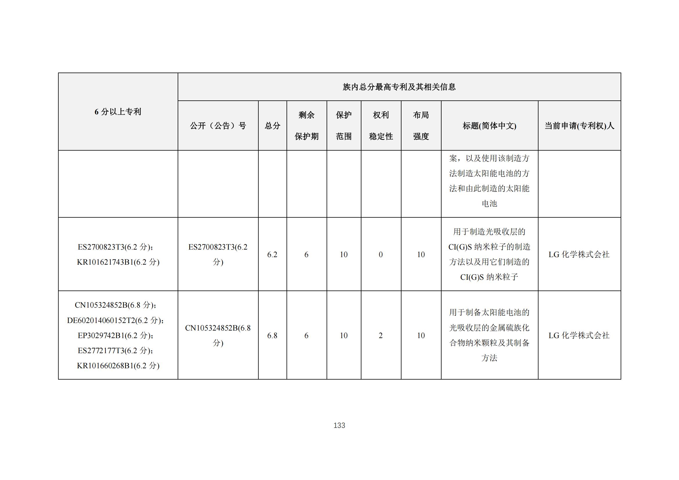 《太陽能電池片產(chǎn)業(yè)海外專利預警分析報告》全文發(fā)布！