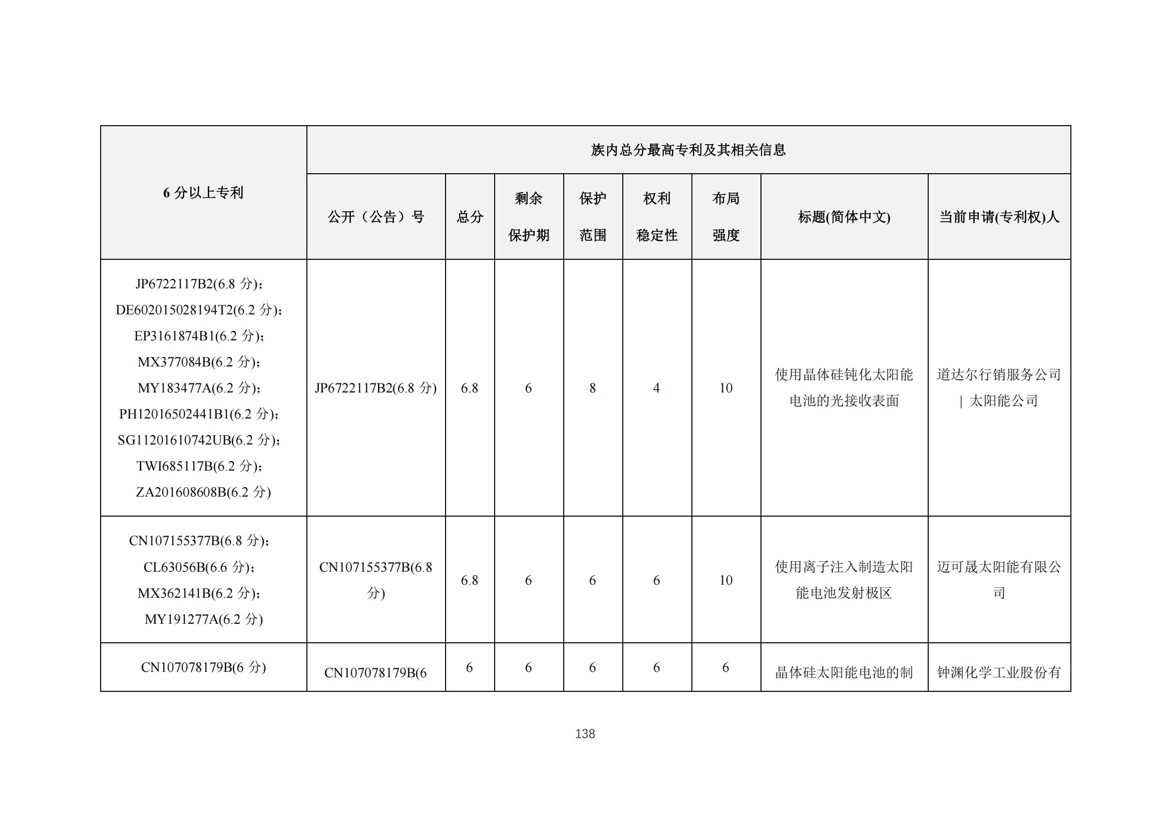 《太陽能電池片產(chǎn)業(yè)海外專利預警分析報告》全文發(fā)布！