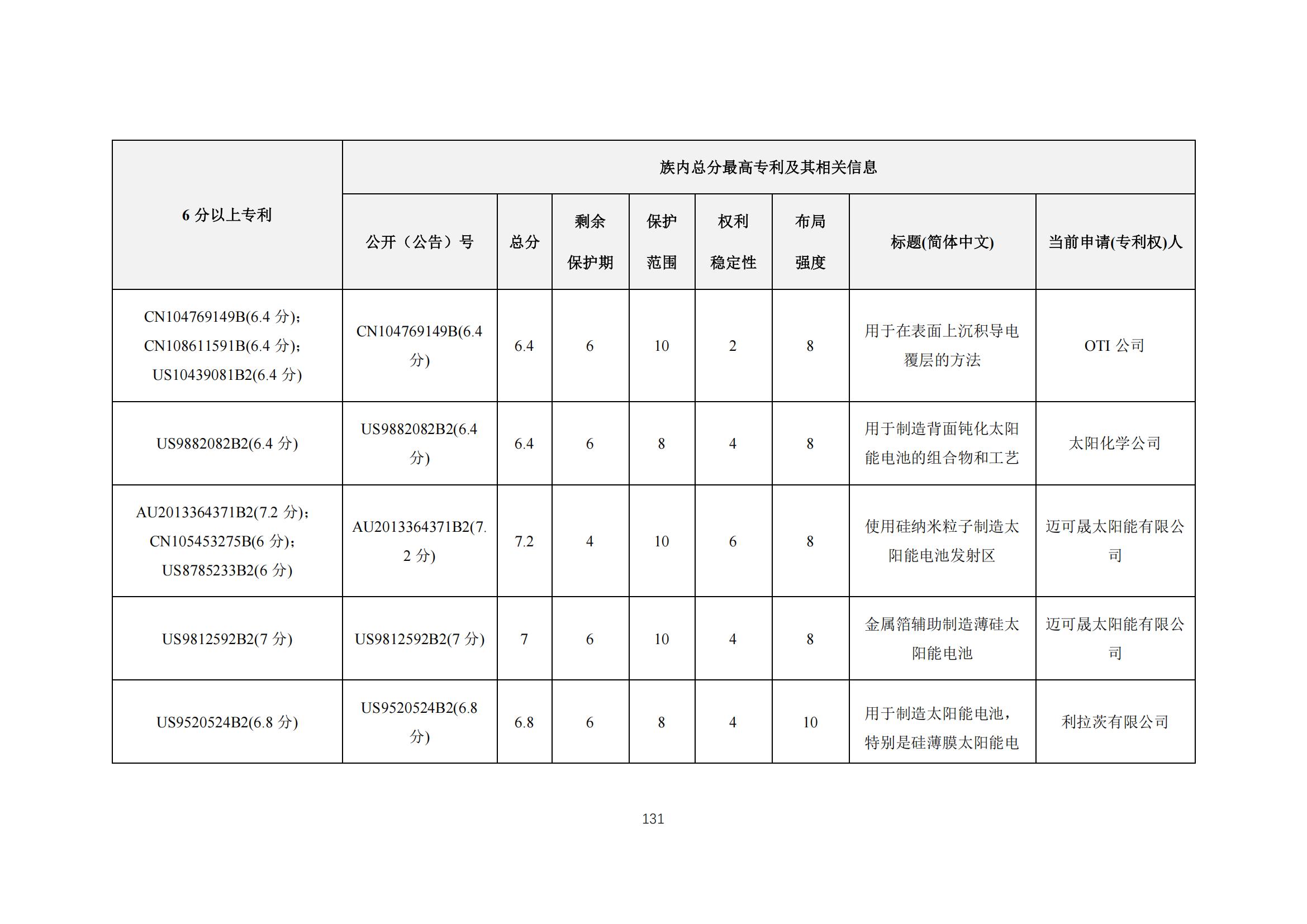 《太陽能電池片產(chǎn)業(yè)海外專利預警分析報告》全文發(fā)布！