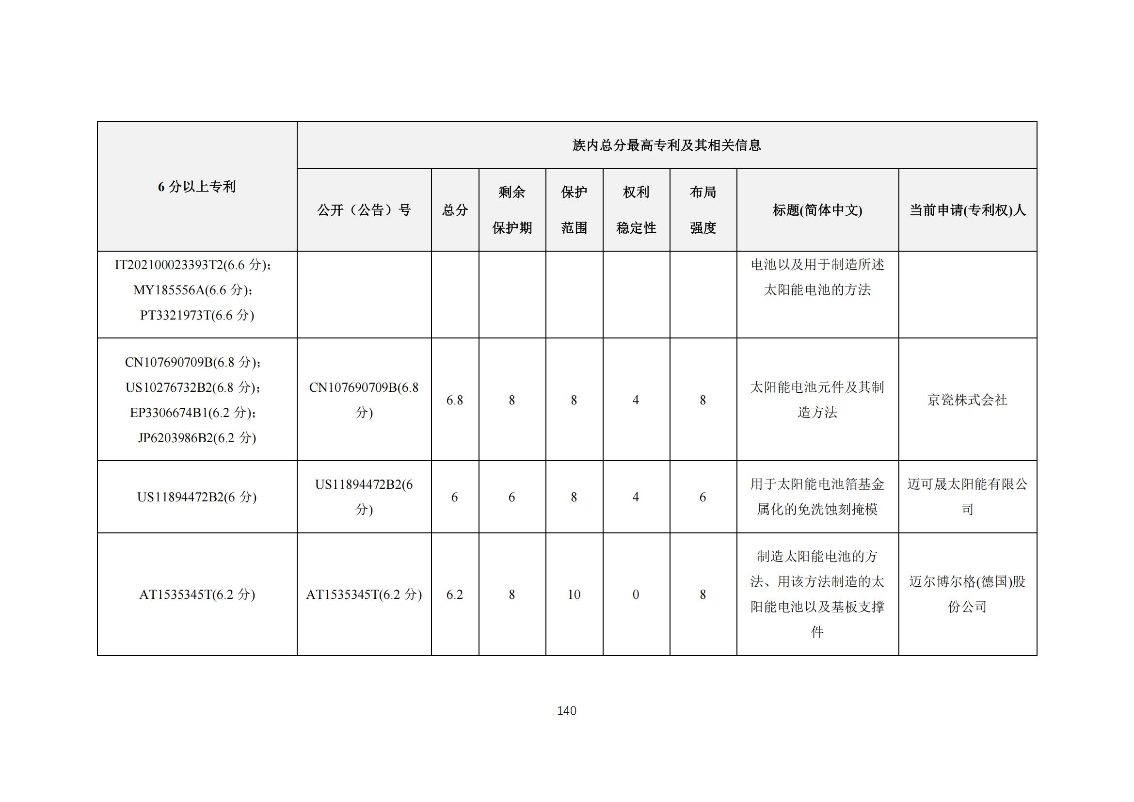 《太陽能電池片產(chǎn)業(yè)海外專利預警分析報告》全文發(fā)布！