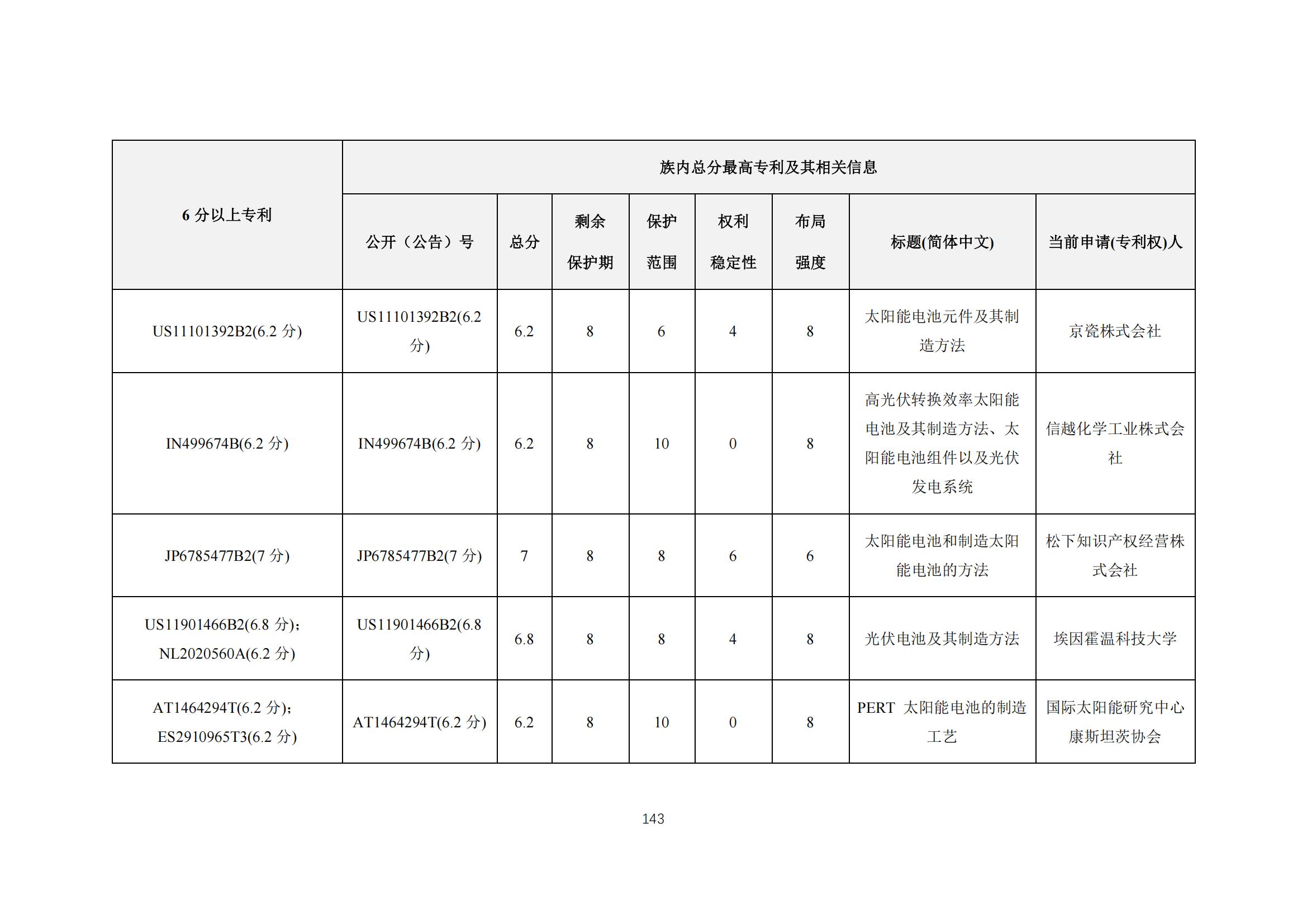 《太陽能電池片產(chǎn)業(yè)海外專利預警分析報告》全文發(fā)布！