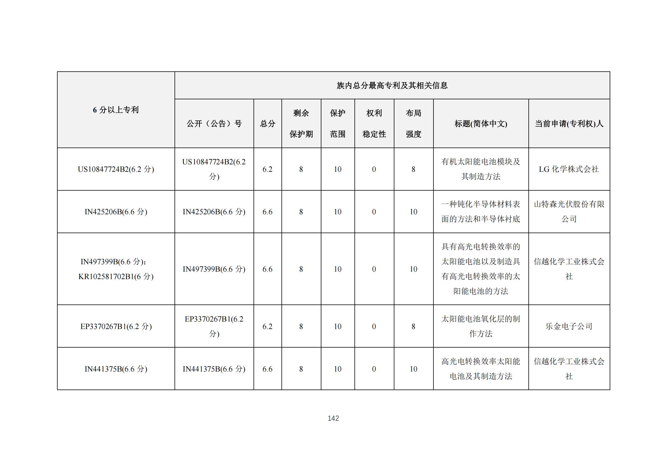 《太陽能電池片產(chǎn)業(yè)海外專利預警分析報告》全文發(fā)布！