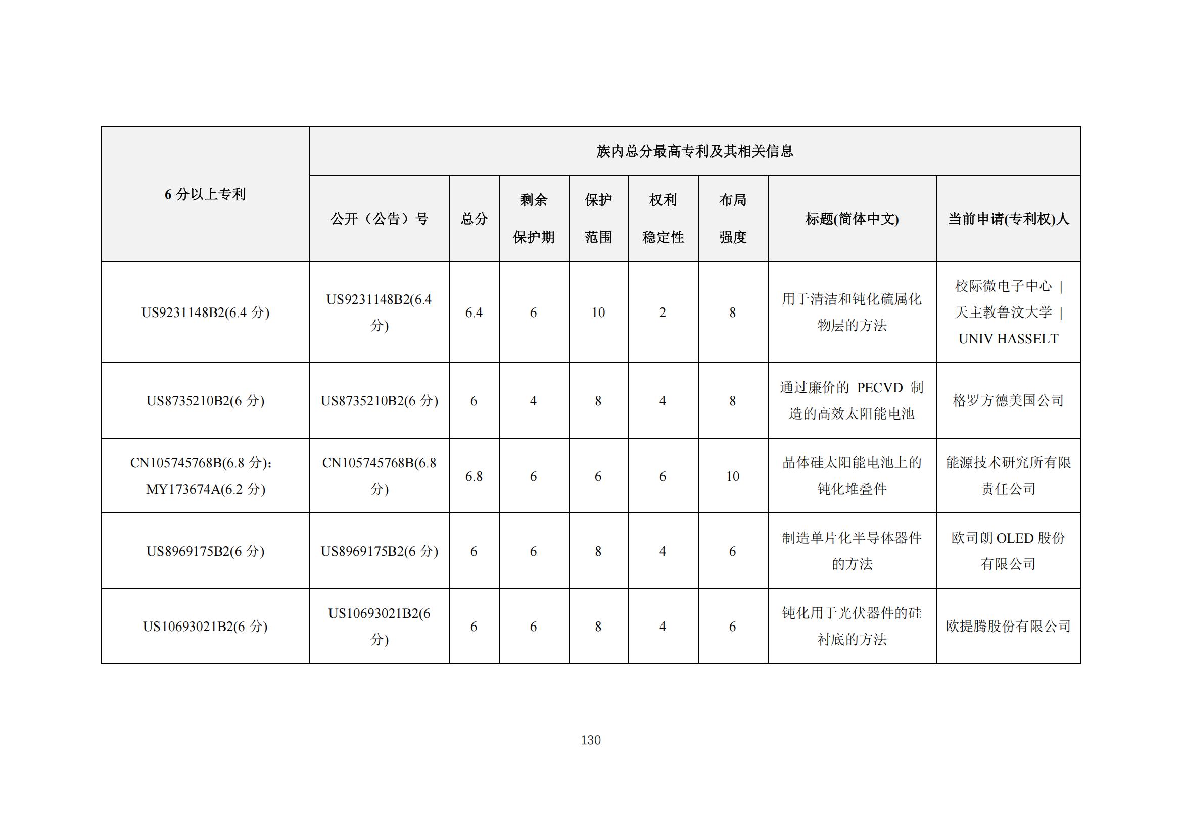 《太陽能電池片產(chǎn)業(yè)海外專利預警分析報告》全文發(fā)布！