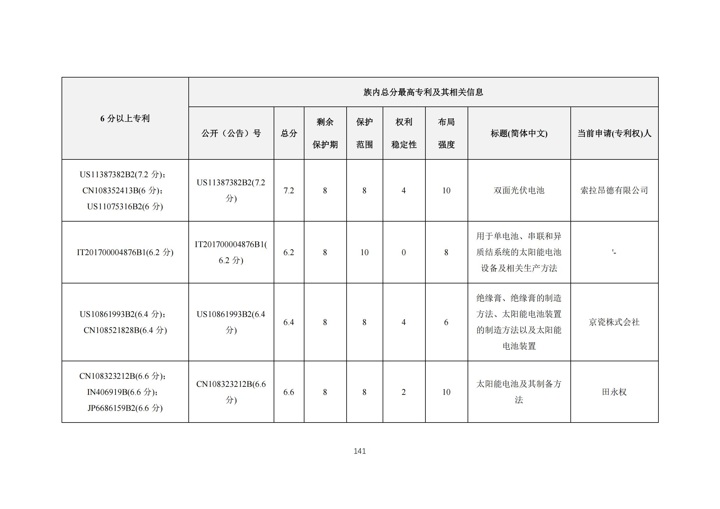 《太陽能電池片產(chǎn)業(yè)海外專利預警分析報告》全文發(fā)布！