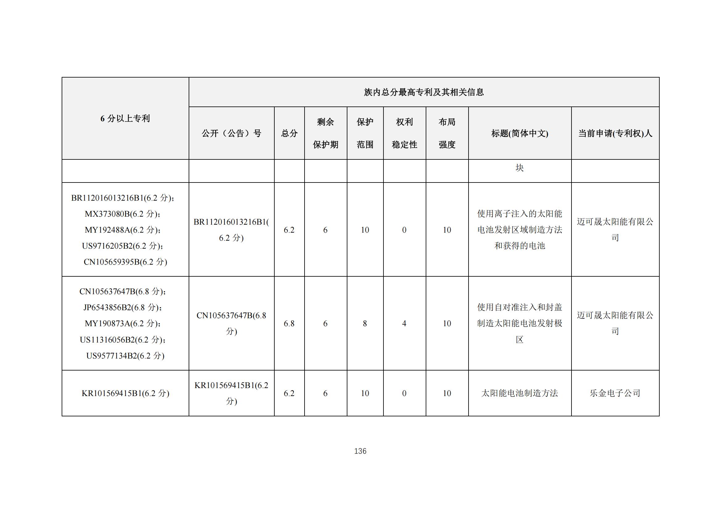 《太陽能電池片產(chǎn)業(yè)海外專利預警分析報告》全文發(fā)布！