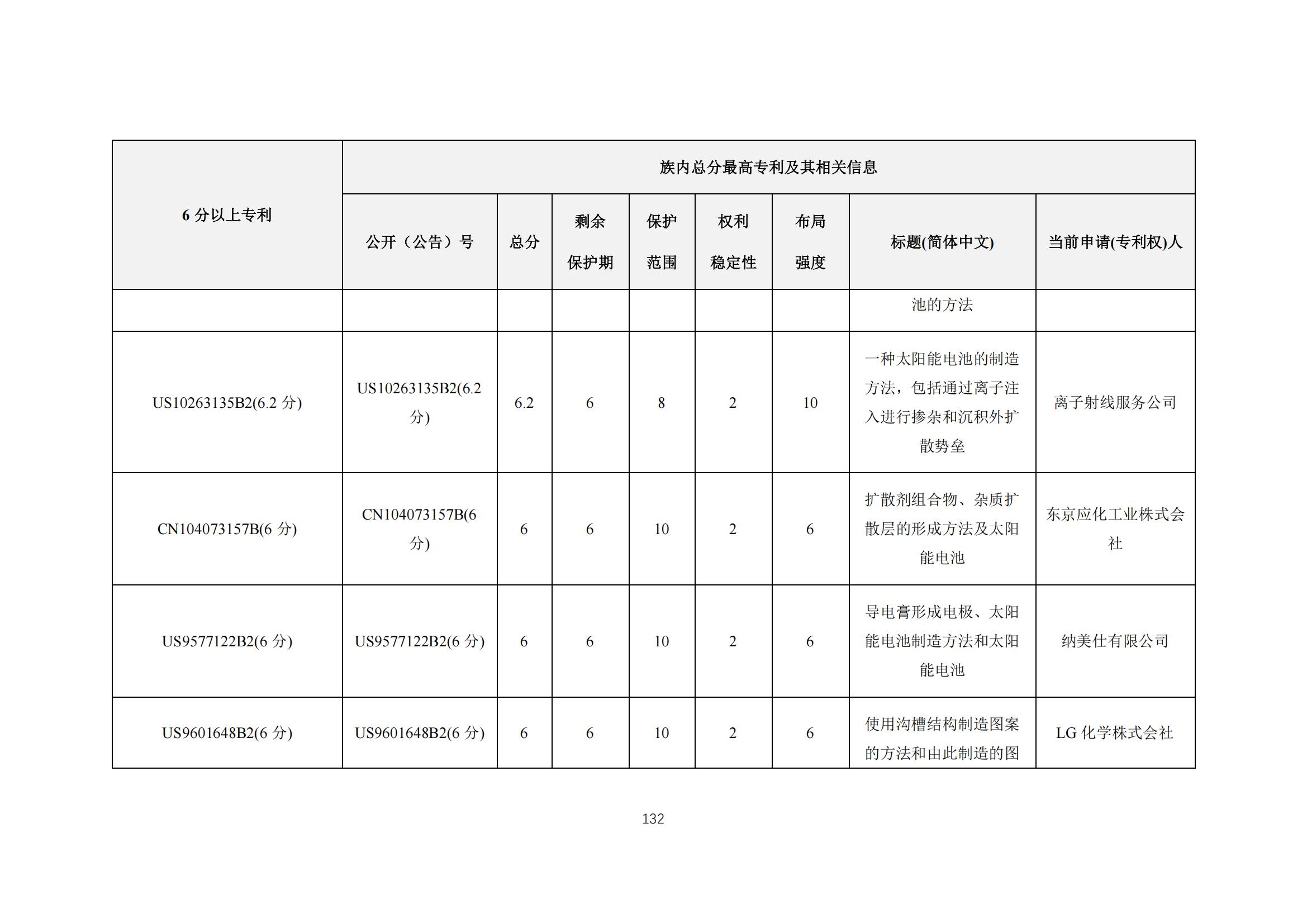 《太陽能電池片產(chǎn)業(yè)海外專利預警分析報告》全文發(fā)布！