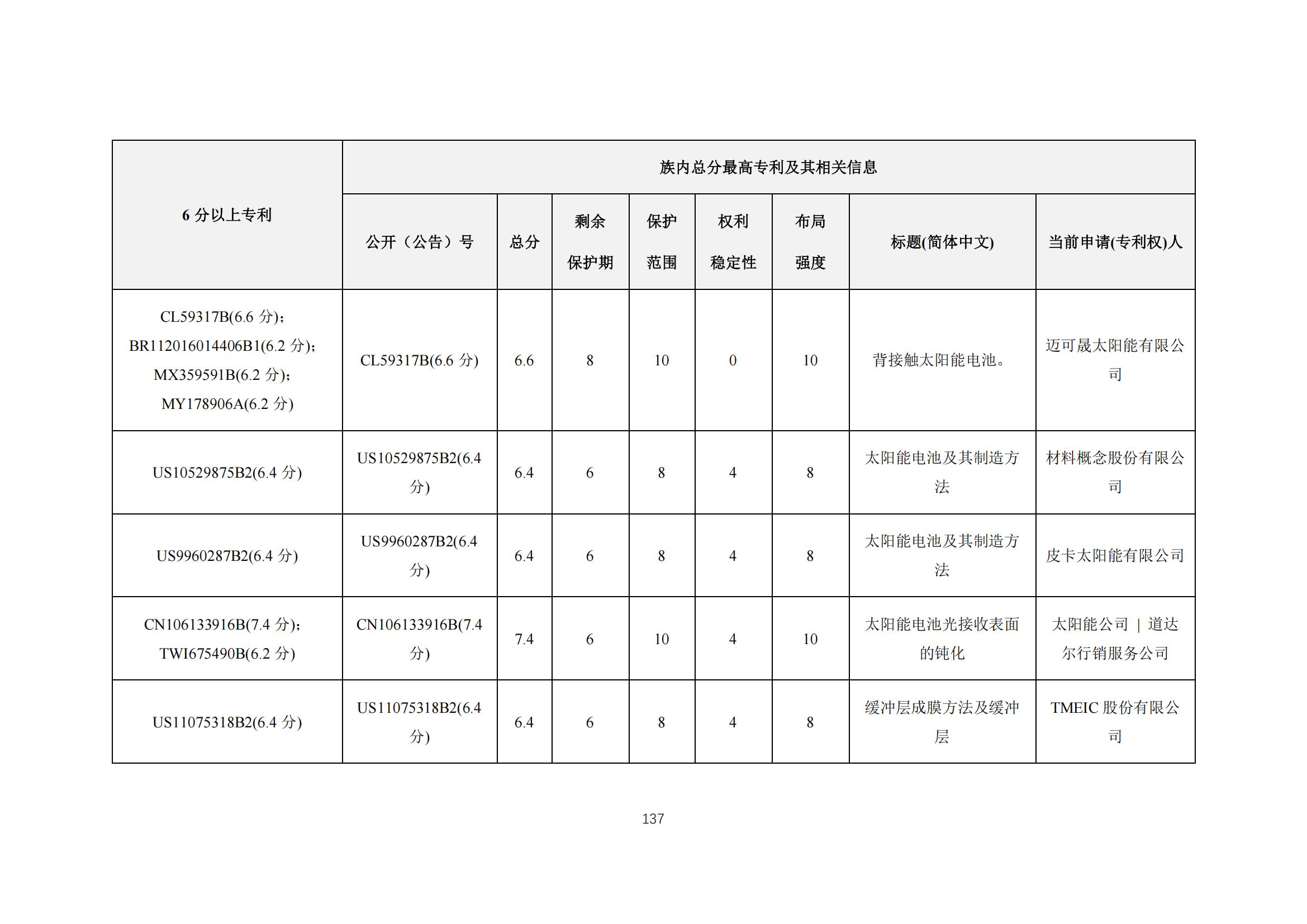 《太陽能電池片產(chǎn)業(yè)海外專利預警分析報告》全文發(fā)布！