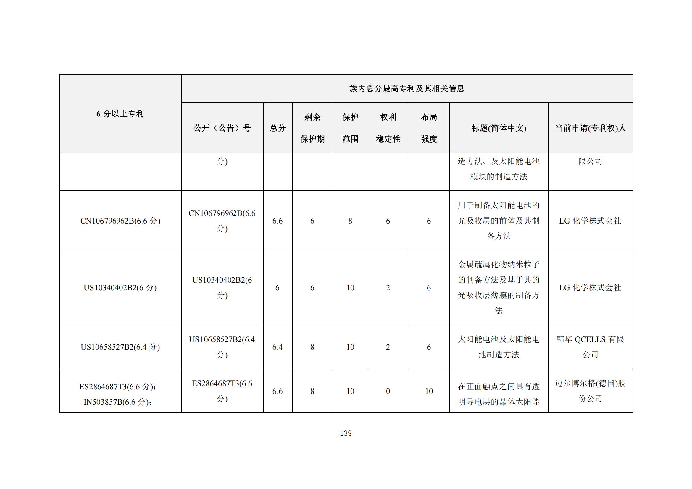 《太陽能電池片產(chǎn)業(yè)海外專利預警分析報告》全文發(fā)布！